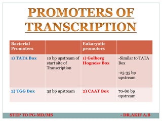 Bacterial
Promoters
Eukaryotic
promoters
1) TATA Box 10 bp upstream of
start site of
Transcription
1) Golberg
Hogness Box
-Similar to TATA
Box
-25-35 bp
upstream
2) TGG Box 35 bp upstream 2) CAAT Box 70-80 bp
upstream
STEP TO PG-MD/MS - DR.AKIF A.B
 