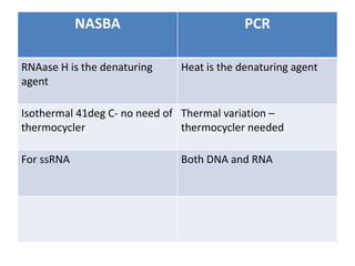 NASBA PCR
RNAase H is the denaturing
agent
Heat is the denaturing agent
Isothermal 41deg C- no need of
thermocycler
Thermal variation –
thermocycler needed
For ssRNA Both DNA and RNA
 