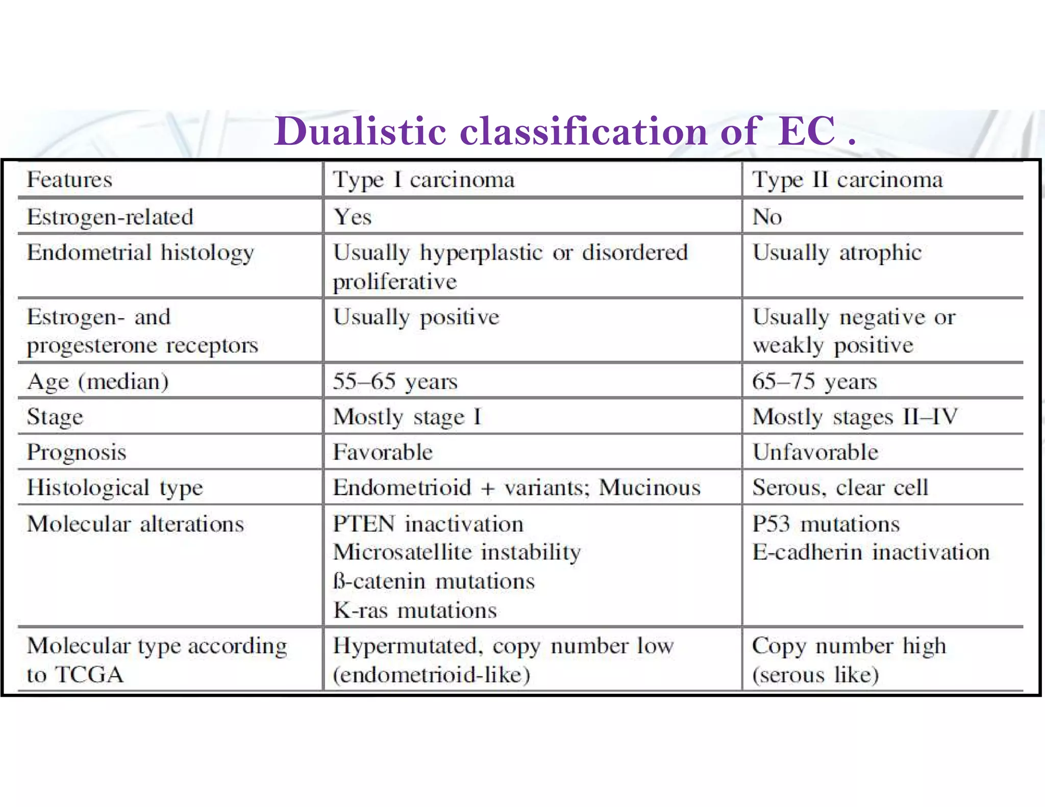 Molecular classification of endometrial cancer | PDF