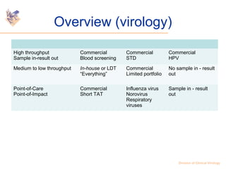 Overview (virology) 
High throughput 
Sample in-result out 
Commercial 
Blood screening 
Commercial 
STD 
Commercial 
HPV ...