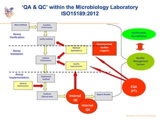 ‘QA & QC’ within the Microbiology Laboratory 
Certification 
Accreditation 
New method Establish 
Performance 
Perform 
Cl...