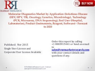 Molecular Diagnostics Market by Application (Infectious Disease
(HIV, HPV, TB), Oncology, Genetics, Microbiology), Technology
(PCR, Microarray, DNA Sequencing), End User (Hospital,
Laboratories), Product (Instruments, Reagent, Software) - Forecast
to 2020
Published: Nov 2015
Single User License and
Corporate User License Available
1
© RnRMarketResearch.com / Contact
sales@rnrmarketresearch.com
Order this report by calling
+1 8883915441 or Send an email
to
sales@rnrmarketresearch.com
with your contact details and
questions if any.
 