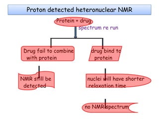 Proton detected heteronuclear NMR
Protein + drug
spectrum re run

Drug fail to combine
with protein

NMR still be
detected

drug bind to
protein

nuclei will have shorter
relaxation time

no NMR spectrum

 