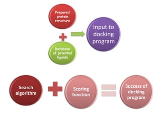 Prepared
protein
structure

Input to
docking
program
Database
of potential
ligands

Search
algorithm

Scoring
function

Success of
docking
program

 