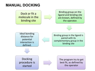 MANUAL DOCKING
Dock or fit a
molecule in the
binding site

Binding group on the
ligand and binding site
are known, defined by
the operator.

Ideal bonding
distance for
potential
interaction is
defined.

Binding group in the ligand is
paired with its
complementary group in the
binding site

Docking
procedure is
started

The program try to get
best fit, as defined by
the operator

 