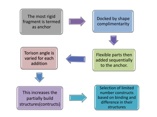 The most rigid
fragment is termed
as anchor

Torison angle is
varied for each
addition

This increases the
partially build
structures(contructs)

Docked by shape
complimentarity

Flexible parts then
added sequentially
to the anchor.

Selection of limited
number constructs
based on binding and
difference in their
structures

 