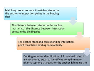 Matching process occurs, it matches atoms on
the anchor to interaction points in the binding
sites
The distance between atoms on the anchor
must match the distance between interaction
points in the binding site

The anchor atom and corresponding interaction
point must have binding compatibility

Docking requires identification of 3 matched pairs of
anchor atoms, equal to identifying complimentary
pharmacophore triangles for the anchor & binding site

 