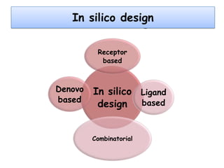 In silico design
In-silico design
Receptor
based

Denovo
based

In silico Ligand
design based
Combinatorial

 