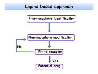 Ligand based approach
Pharmacophore identification

Pharmacophore modification
No
Fit to receptor
Yes
Potential drug

 