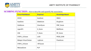 SCORING FUNCTION- Aim to describe and quantify the association.
AMITY INSTITUTE OF PHARMACY
Force-Field-Based Empirical Knowledge-Based
DOCK AutoDock SMoG
AutoDock GlideScore DrugScore
GoldScore ChemScore PMF_Score
LigandFit X_Score MotifScore
ICM F_Score RF_Score
SYBYL_G-Score LUDI PESD_SVM
Molegro Virtual Docker LigScore PoseScore
SYBYL_D-Score SFCscore
MedusaScore PLP
 