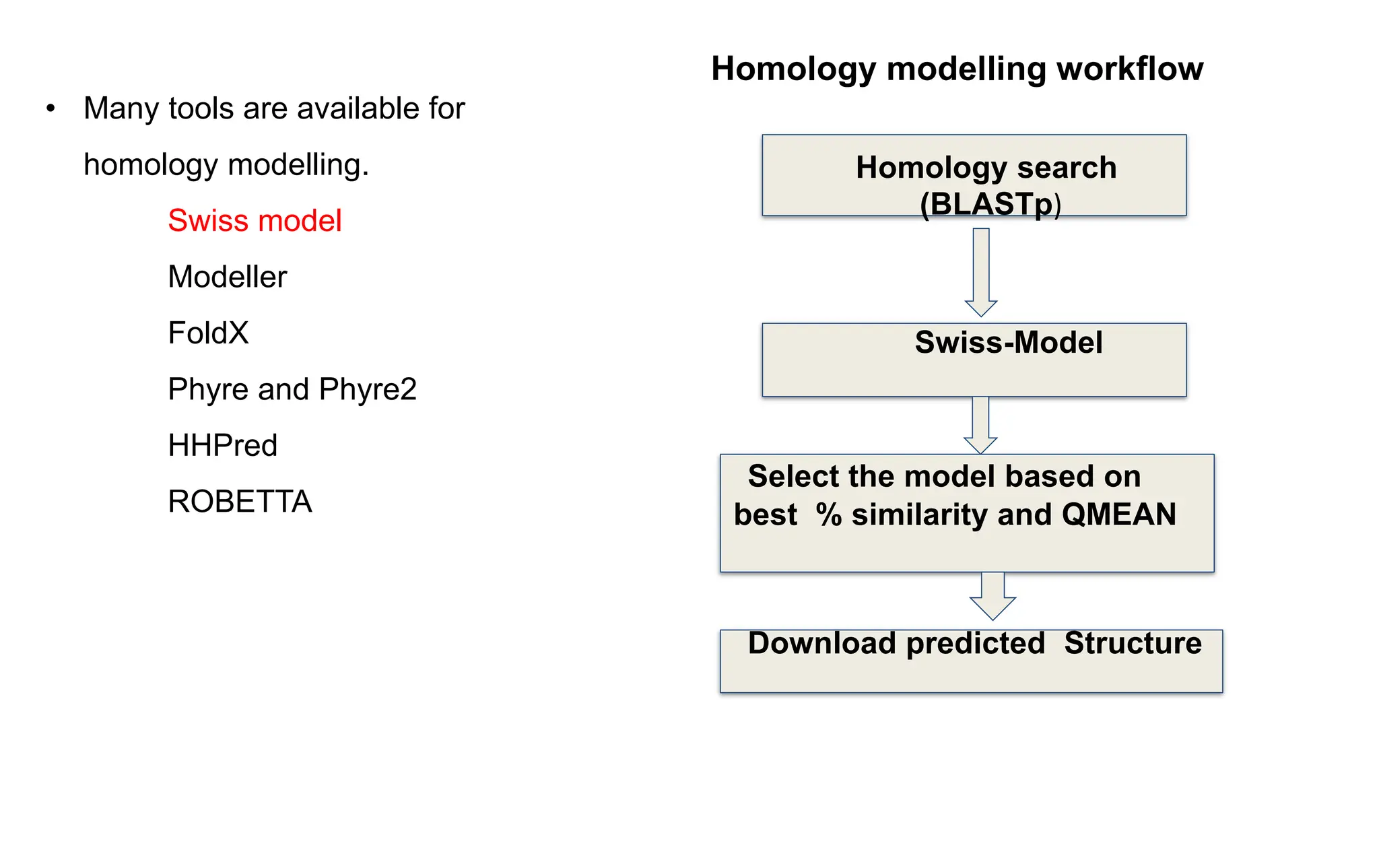 • Many tools are available for
homology modelling.
Swiss model
Modeller
FoldX
Phyre and Phyre2
HHPred
ROBETTA
Homology search
(BLASTp)
Swiss-Model
Select the model based on
best % similarity and QMEAN
Download predicted Structure
Homology modelling workflow
 