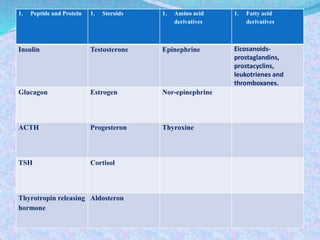 1. Peptide and Protein 1. Steroids 1. Amino acid
derivatives
1. Fatty acid
derivatives
Insulin Testosterone Epinephrine Eicosanoids-
prostaglandins,
prostacyclins,
leukotrienes and
thromboxanes.
Glucagon Estrogen Nor-epinephrine
ACTH Progesteron Thyroxine
TSH Cortisol
Thyrotropin releasing
hormone
Aldosteron
 