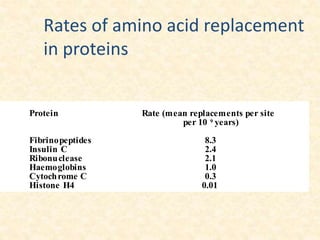 Rates of amino acid replacement in
different proteins
Protein Rate (mean replacements per site
per 10 9 years)
Fibrinopeptides 8.3
Insulin C 2.4
Ribonuclease 2.1
Haemoglobins 1.0
Cytochrome C 0.3
Histone H4 0.01
Rates of amino acid replacement
in proteins
 