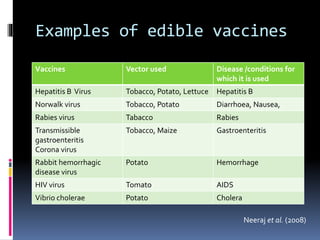 Examples of edible vaccines
Vaccines Vector used Disease /conditions for
which it is used
Hepatitis B Virus Tobacco, Potato, Lettuce Hepatitis B
Norwalk virus Tobacco, Potato Diarrhoea, Nausea,
Rabies virus Tabacco Rabies
Transmissible
gastroenteritis
Corona virus
Tobacco, Maize Gastroenteritis
Rabbit hemorrhagic
disease virus
Potato Hemorrhage
HIV virus Tomato AIDS
Vibrio cholerae Potato Cholera
Neeraj et al. (2008)
 