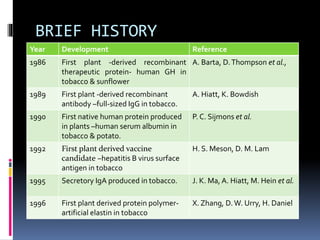 BRIEF HISTORY
Year Development Reference
1986 First plant -derived recombinant
therapeutic protein- human GH in
tobacco & sunflower
A. Barta, D.Thompson et al.,
1989 First plant -derived recombinant
antibody –full-sized IgG in tobacco.
A. Hiatt, K. Bowdish
1990 First native human protein produced
in plants –human serum albumin in
tobacco & potato.
P. C. Sijmons et al.
1992 First plant derived vaccine
candidate –hepatitis B virus surface
antigen in tobacco
H. S. Meson, D. M. Lam
1995 Secretory IgA produced in tobacco. J. K. Ma, A. Hiatt, M. Hein et al.
1996 First plant derived protein polymer-
artificial elastin in tobacco
X. Zhang, D.W. Urry, H. Daniel
 