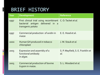 BRIEF HISTORY
Year Development Reference
1997 First clinical trial using recombinant
bacterial antigen delivered in a
transgenic potato
C. O.Tacket et al.
1997 Commercial production of avidin in
maize
E. E. Hood et al.
2000 Human GH produced in tobacco
chloroplast
J. M. Staub et al.
2003 Expression and assembly of a
functional antibody
in algae.
S. P. Mayfield, S. E. Franklin et
al.
2003 Commercial production of bovine
trypsin in maize.
S. L.Woodard et al.
 