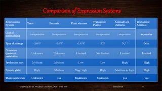 Comparison of Expression Systems
TECHNIQUES IN MOLECULAR BIOLOGY I (PBT 505) 03/01/2018 10
Expressions
System
Yeast Bacteria Plant viruses
Transgenic
Plants
Animal Cell
Cultures
Transgenic
Animals
Cost of
maintaining
inexpensive inexpensive inexpensive inexpensive expensive expensive
Type of storage -2.0°C -2.0°C -2.0°C RT* N2** N/A
Gene size
(protein)
restriction
Unknown Unknown Limited Not limited Limited Limited
Production cost Medium Medium Low Low High High
Protein yield High Medium Very high High Medium to high High
Therapeutic risk Unknown yes Unknown Unknown yes yes
 