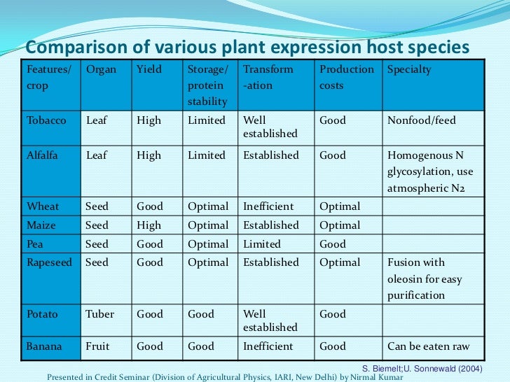Molecular farming