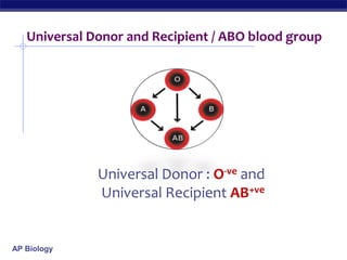 AP Biology
Universal Donor : O-ve and
Universal Recipient AB+ve
Universal Donor and Recipient / ABO blood group
 
