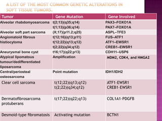 Tumor Gene Mutation Gene Involved
Alveolar rhabdomyosarcoma t(2;13)(q35;q14)
t(1;13)(p36;q14)
PAX3–FOXO1A
PAX7–FOXO1A
Alveolar soft part sarcoma (X;17)(p11.2;q25) ASPL–TFE3
Angiomatoid ﬁbrous
histiocytoma
t(12;16)(q13;p11)
t(12;22)(q13;q12)
t(2;22)(q34;q12)
FUS–ATF1
ATF1–EWSR1
CREB1–EWSR1
Aneurysmal bone cyst t16;17)(q22;p13) CDH11–USP6
Atypical lipomatous
tumour/dedifferentiated
liposarcoma
Ampliﬁcation MDM2, CDK4, and HMGA2
Central/periosteal
osteosarcoma
Point mutation IDH1/IDH2
Clear cell sarcoma t(12;22)(q13;q12)
t(2;22)(q34;q12)
ATF1–EWSR1
CREB1–EWSR1
Dermatoﬁbrosarcoma
protuberans
t(17;22)(q22;q13) COL1A1–PDGFB
Desmoid-type ﬁbromatosis Activating mutation BCTN1
 