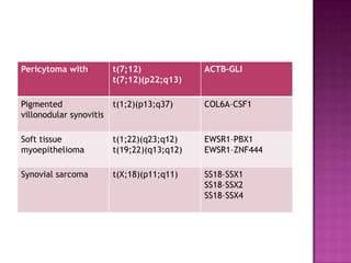 Pericytoma with t(7;12)
t(7;12)(p22;q13)
ACTB–GLI
Pigmented
villonodular synovitis
t(1;2)(p13;q37) COL6A–CSF1
Soft tissue
myoepithelioma
t(1;22)(q23;q12)
t(19;22)(q13;q12)
EWSR1–PBX1
EWSR1–ZNF444
Synovial sarcoma t(X;18)(p11;q11) SS18–SSX1
SS18–SSX2
SS18–SSX4
 