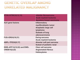 ETV6–NTRK3/t(12;15) Infantile ﬁbrosarcoma
Acute myeloid leukemia
Secretory breast carcinoma
ALK gene fusions Inﬂammatory
myoﬁbroblastic tumor
Anaplastic large cell
lymphoma
Subsets of lung
adenocarcinoma
FUS–ERG/t(16;21) Ewing sarcoma
Acute myeloid leukemia
ASPL–TFE3/t(X;17) Alveolar soft part sarcoma
Subset of pediatric renal
EWS–ATF1/t(12;22) and EWS-
CREB1/t(2;22)
Clear cell sarcoma
Angiomatoid ﬁbrous
histiocytoma
 
