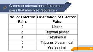Common orientations of electrons
pairs that minimize repulsions
13
No. of Electron
Pairs
Orientation of Electron
Pairs
2 Linear
3 Trigonal planar
4 Tetrahedral
5 Trigonal bipyramidal
6 Octahedral
 