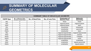 SUMMARY OF MOLECULAR
GEOMETRICS
17
 