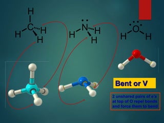 H
C
H H
H
N
H H
H
O
H H
Bent or V
2 unshared pairs of e’s
at top of O repel bonds
and force them to bend