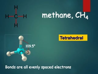 C
H
H
H
H methane, CH4
Bonds are all evenly spaced electrons
109.5°
C
H
H
H
H
Tetrahedral