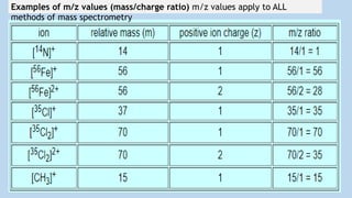 Examples of m/z values (mass/charge ratio) m/z values apply to ALL
methods of mass spectrometry
 