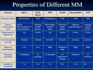 Features RFLP PCR-
RFLP
DFP RAPD Microsatellite SNP
Detection method Hybridization PCR Hybridization PCR PCR PCR
Type of
probe/primer
used
g DNA/
cDNA sequence of
structural genes
Sequence
specific
primers
Mini satellite
synthetic
oligos
Arbitrarily
design
primer
Sequence
specific primers
Sequence
specific
primers
Requirement of
radioactivity
Yes No/Yes Yes No/Yes No/Yes No/Yes
Extant of genomic
coverage
Limited Limited Extensive Extensive Extensive Extensive
Degree of
polymorphisms
Low Low High Medium to
High
High High
Phenotype
expression
Co dominant Co
dominant
Co dominant Co
dominant/D
ominant
Dominant Co
dominant
Possibility of
automation
No Yes No Yes Yes Yes
 