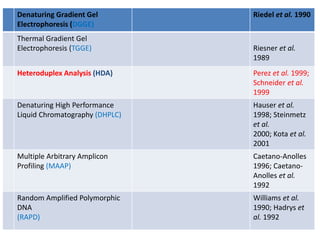 Denaturing Gradient Gel
Electrophoresis (DGGE)
Riedel et al. 1990
Thermal Gradient Gel
Electrophoresis (TGGE) Riesner et al.
1989
Heteroduplex Analysis (HDA) Perez et al. 1999;
Schneider et al.
1999
Denaturing High Performance
Liquid Chromatography (DHPLC)
Hauser et al.
1998; Steinmetz
et al.
2000; Kota et al.
2001
Multiple Arbitrary Amplicon
Profiling (MAAP)
Caetano-Anolles
1996; Caetano-
Anolles et al.
1992
Random Amplified Polymorphic
DNA
(RAPD)
Williams et al.
1990; Hadrys et
al. 1992
 