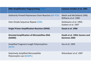DNA Amplification Fingerprinting (DAF) Caetano-Anolles et al. 1991
Arbitrarily Primed Polymerase Chain Reaction (AP-PCR) Welsh and McClelland 1990;
Williams et al. 1990
Inter-Simple Sequence Repeat (ISSR) Zietkiewicz et al. 1994;
Godwin et al. 1997
Single Primer Amplification Reaction (SPAR) Staub et al. 1996
Directed Amplification of Minisatellites DNA
(DAMD)
Heath et al. 1993; Somers and
Demmon 2002
Amplified Fragment Length Polymorphism
(AFLP)
Vos et al. 1995
Selectively Amplified Microsatellite
Polymorphic Loci (SAMPL)
Witsenboer et al. 1997
 