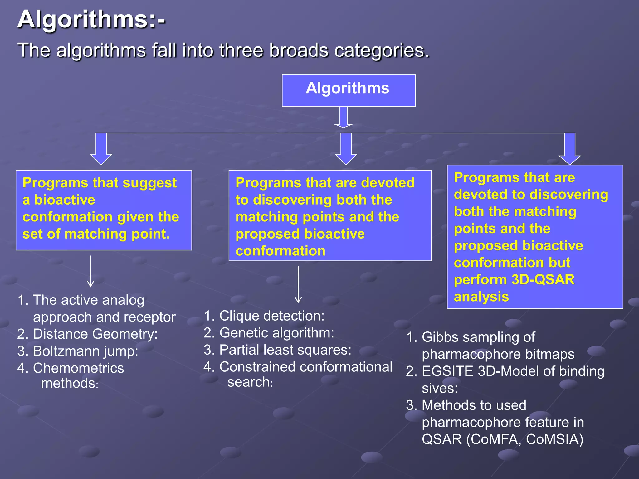 Algorithms:-
The algorithms fall into three broads categories.
1. The active analog
approach and receptor
2. Distance Geometry:
3. Boltzmann jump:
4. Chemometrics
methods:
Programs that suggest
a bioactive
conformation given the
set of matching point.
Programs that are devoted
to discovering both the
matching points and the
proposed bioactive
conformation
Programs that are
devoted to discovering
both the matching
points and the
proposed bioactive
conformation but
perform 3D-QSAR
analysis
Algorithms
1. Clique detection:
2. Genetic algorithm:
3. Partial least squares:
4. Constrained conformational
search:
1. Gibbs sampling of
pharmacophore bitmaps
2. EGSITE 3D-Model of binding
sives:
3. Methods to used
pharmacophore feature in
QSAR (CoMFA, CoMSIA)
 