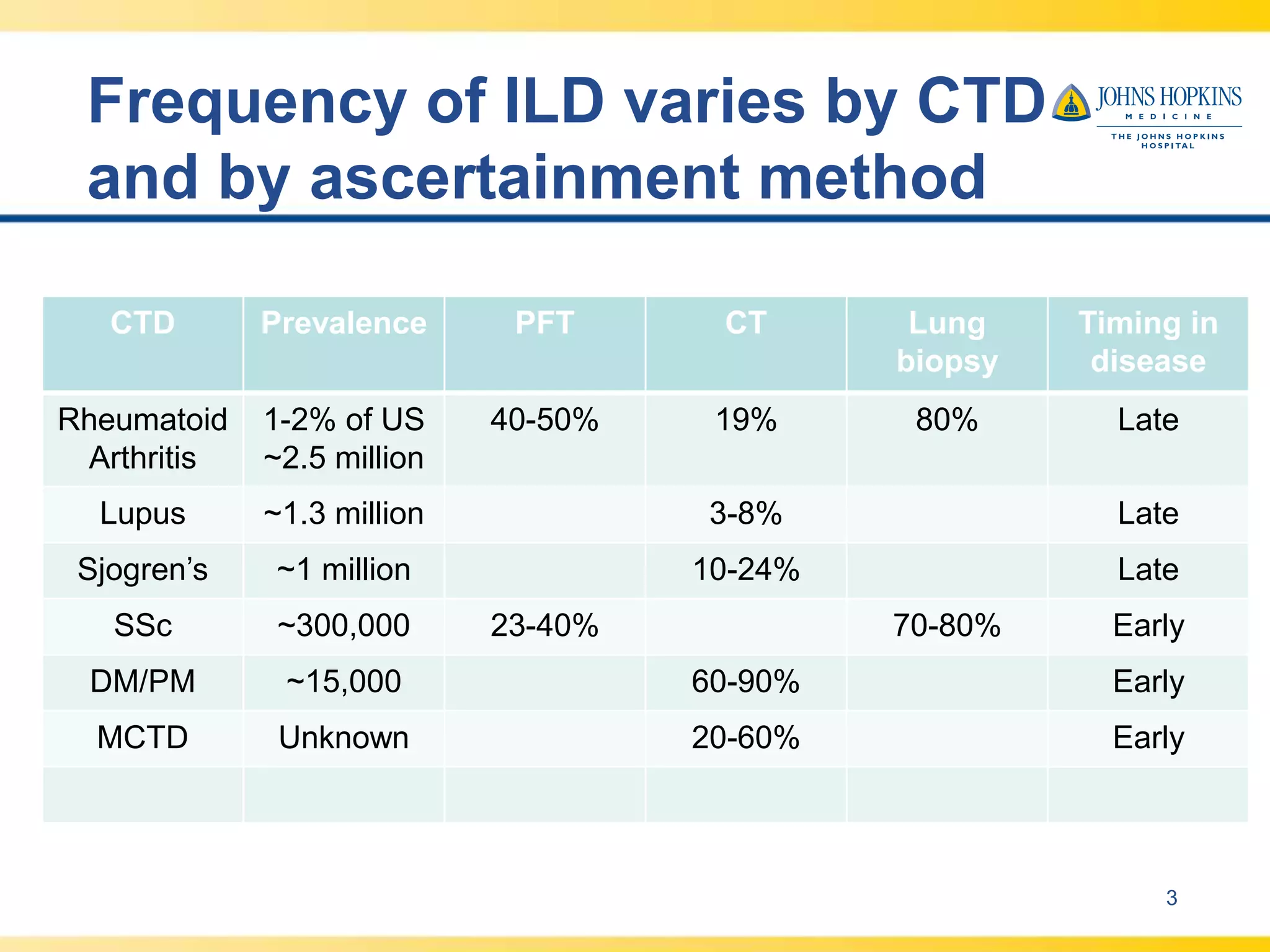 Molecular Mechanisms in ILD in Adult Connective Tissue Disease | PPT ...