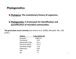 PhylogeneDcs:	
  
Phylogeny:	
  The	
  evoluDonary	
  history	
  of	
  organisms	
  	
  	
  
PhylogeneDcs:	
  A	
  framework	
  for	
  idenDﬁcaDon	
  and	
  
quanDﬁcaDon	
  of	
  microbial	
  communiDes.	
  	
  	
  
Habitat 	
   	
   	
  Culturability	
  (%)	
  
Seawater	
   	
   	
  	
  	
  	
  	
  	
  0.001-­‐0.1	
  
Freshwater 	
   	
   	
  0.25	
  
Mesotrophic	
  lake 	
   	
  0.1-­‐1	
  
Estuarine	
  waters 	
   	
  0.1-­‐3	
  
Ac8vated	
  sludge 	
   	
  1-­‐15	
  
Sediments 	
   	
   	
  0.25	
  
Soil 	
   	
   	
   	
   	
  0.3	
  
Air 	
   	
   	
   	
   	
  ~1	
  
The	
  great	
  plate	
  count	
  anomaly	
  (see	
  Amann	
  et	
  al.	
  (1995),	
  Microbiol.	
  Rev.	
  v59,	
  
p143.)	
  	
  	
  
14	
  
 