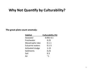 Why	
  Not	
  QuanDfy	
  by	
  Culturability?	
  
Habitat 	
   	
   	
  Culturability	
  (%)	
  
Seawater	
   	
   	
  	
  	
  	
  	
  	
  0.001-­‐0.1	
  
Freshwater 	
   	
   	
  0.25	
  
Mesotrophic	
  lake 	
   	
  0.1-­‐1	
  
Estuarine	
  waters 	
   	
  0.1-­‐3	
  
Ac8vated	
  sludge 	
   	
  1-­‐15	
  
Sediments 	
   	
   	
  0.25	
  
Soil 	
   	
   	
   	
   	
  0.3	
  
Air 	
   	
   	
   	
   	
  ~1	
  
The	
  great	
  plate	
  count	
  anomaly:	
  	
  	
  
22	
  
 