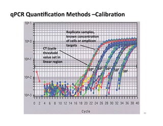 qPCR	
  QuanDﬁcaDon	
  Methods	
  –CalibraDon	
  
CT	
  (cycle	
  
threshold	
  
value	
  set	
  in	
  
linear	
  region	
  
Replicate	
  samples,	
  
known	
  concentraDon	
  
of	
  cells	
  or	
  amplicon	
  
targets	
  
101	
  105	
   104	
  
103	
  
102	
  
30	
  
 
