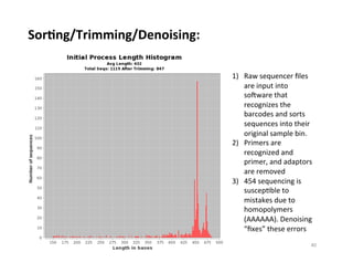 SorDng/Trimming/Denoising:	
  
1)  Raw	
  sequencer	
  ﬁles	
  
are	
  input	
  into	
  
sopware	
  that	
  
recognizes	
  the	
  
barcodes	
  and	
  sorts	
  
sequences	
  into	
  their	
  
original	
  sample	
  bin.	
  	
  
2)  Primers	
  are	
  
recognized	
  and	
  
primer,	
  and	
  adaptors	
  
are	
  removed	
  
3)  454	
  sequencing	
  is	
  
suscep8ble	
  to	
  
mistakes	
  due	
  to	
  
homopolymers	
  
(AAAAAA).	
  Denoising	
  
“ﬁxes”	
  these	
  errors	
  
40	
  
 