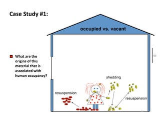n  What	
  are	
  the	
  
origins	
  of	
  this	
  
material	
  that	
  is	
  
associated	
  with	
  
human	
  occupancy?	
   shedding
resuspension
resuspension
Case	
  Study	
  #1:	
  
occupied vs. vacant
44	
  
 