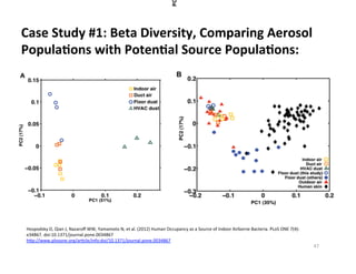 Hospodsky	
  D,	
  Qian	
  J,	
  Nazaroﬀ	
  WW,	
  Yamamoto	
  N,	
  et	
  al.	
  (2012)	
  Human	
  Occupancy	
  as	
  a	
  Source	
  of	
  Indoor	
  Airborne	
  Bacteria.	
  PLoS	
  ONE	
  7(4):	
  
e34867.	
  doi:10.1371/journal.pone.0034867	
  
hNp://www.plosone.org/ar8cle/info:doi/10.1371/journal.pone.0034867	
  
Case	
  Study	
  #1:	
  Beta	
  Diversity,	
  Comparing	
  Aerosol	
  
PopulaDons	
  with	
  PotenDal	
  Source	
  PopulaDons:	
  
47	
  
 