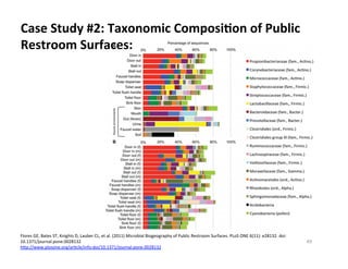 Flores	
  GE,	
  Bates	
  ST,	
  Knights	
  D,	
  Lauber	
  CL,	
  et	
  al.	
  (2011)	
  Microbial	
  Biogeography	
  of	
  Public	
  Restroom	
  Surfaces.	
  PLoS	
  ONE	
  6(11):	
  e28132.	
  doi:
10.1371/journal.pone.0028132	
  
hNp://www.plosone.org/ar8cle/info:doi/10.1371/journal.pone.0028132	
  
Case	
  Study	
  #2:	
  Taxonomic	
  ComposiDon	
  of	
  Public	
  
Restroom	
  Surfaces:	
  
49	
  
 