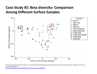 Flores	
  GE,	
  Bates	
  ST,	
  Knights	
  D,	
  Lauber	
  CL,	
  et	
  al.	
  (2011)	
  Microbial	
  Biogeography	
  of	
  Public	
  Restroom	
  Surfaces.	
  PLoS	
  ONE	
  6(11):	
  e28132.	
  doi:10.1371/
journal.pone.0028132	
  
hNp://www.plosone.org/ar8cle/info:doi/10.1371/journal.pone.0028132	
  
Case	
  Study	
  #2:	
  Beta	
  diversity-­‐	
  Comparison	
  
Among	
  Diﬀerent	
  Surface	
  Samples	
  
50	
  
 
