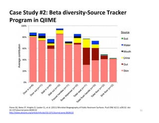 Flores	
  GE,	
  Bates	
  ST,	
  Knights	
  D,	
  Lauber	
  CL,	
  et	
  al.	
  (2011)	
  Microbial	
  Biogeography	
  of	
  Public	
  Restroom	
  Surfaces.	
  PLoS	
  ONE	
  6(11):	
  e28132.	
  doi:
10.1371/journal.pone.0028132	
  
hNp://www.plosone.org/ar8cle/info:doi/10.1371/journal.pone.0028132	
  
Case	
  Study	
  #2:	
  Beta	
  diversity-­‐Source	
  Tracker	
  
Program	
  in	
  QIIME	
  
51	
  
 