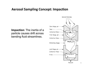 Aerosol	
  Sampling	
  Concept:	
  ImpacDon	
  
Impaction: The inertia of a
particle causes drift across
bending fluid streamlines.
53	
  
 
