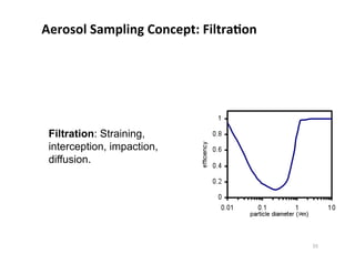 Aerosol	
  Sampling	
  Concept:	
  FiltraDon	
  
Filtration: Straining,
interception, impaction,
diffusion.
55	
  
 
