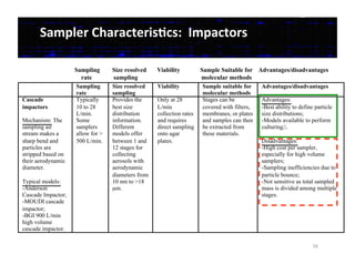 Sampler	
  CharacterisDcs:	
  	
  Impactors	
  
Sampling
rate
Size resolved
sampling
Viability Sample suitable for
molecular methods
Advantages/disadvantages
Cascade
impactors
Mechanism: The
sampling air
stream makes a
sharp bend and
particles are
stripped based on
their aerodynamic
diameter.
Typical models:
-Anderson
Cascade Impactor;
-MOUDI cascade
impactor;
-BGI 900 L/min
high volume
cascade impactor.
Typically
10 to 28
L/min.
Some
samplers
allow for >
500 L/min.
Provides the
best size
distribution
information.
Different
models offer
between 1 and
12 stages for
collecting
aerosols with
aerodynamic
diameters from
10 nm to >18
µm.
Only at 28
L/min
collection rates
and requires
direct sampling
onto agar
plates.
Stages can be
covered with filters,
membranes, or plates
and samples can then
be extracted from
these materials.
The panel did not
recommend use of
foam as a sampling
medium due to the
low efficiencies
associate with cell
and DNA extraction.
Advantages:
-Best ability to define particle
size distributions;
-Models available to perform
culturing;.
Disadvantages:
-High cost per sampler,
especially for high volume
samplers;
-Sampling inefficiencies due to
particle bounce;
-Not sensitive as total sampled
mass is divided among multiple
stages.
!
Sampling Size resolved Viability Sample Suitable for Advantages/disadvantages
dfddd rate sampling molecular methods
56	
  
 