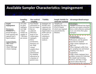 Available	
  Sampler	
  CharacterisDcs:	
  Impingement	
  
Liquid
impingement
Mechanism:
Sampled air is
passed through a
small opening and
captured into a
liquid medium.
Typical Models:
-SKC swirl
impingers;
-Omni 3000 high
volume impinge.
14 L/min
for glass
impingers,
new high
volume
models are
capable of
>100 liters
per minute.
Very limited
information on
the size ranges
that are
collected.
Efficiency
drops in low
volume glass
impingers
below
aerodynamic
diameters of 1
µm. High
volume
samplers have
not been
characterized
for sampling
efficiencies as
a function of
particle sizes.
Impingers are
flexible since
organisms are
impinged into
liquid media or
buffer and can
be used for
culturing or
molecular
analysis.
Samples are
impinged into 10 to
20 ml of liquid,
which may required
concentration by
filtration.
Advantages:
-Sample is collected into liquid
and does not require extraction
from a solid collection medium;
-Low cost of low flow glass
impingers.
Disadvantages:
-Limited information on
efficiencies, and the particle
sizes that are sampled;
-High volume impingers are
high cost;
-Glass impingers suffer from
low sampling rate and limited
sampling times due to
evaporation;
-High volume impingers have
complex systems for collecting
the sample and rewetting
surfaces, and there is large
concern about effectively
decontaminating the equipment.
!
Sampling Size resolved Viability Sample Suitable for Advantages/disadvantages
dfddd rate sampling molecular methods
58	
  
 