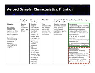 Aerosol	
  Sampler	
  CharacterisDcs:	
  FiltraDon	
  
Filtration
Mechanism:
Aerosols are
captured on filters
by impaction or
diffusional forces.
Typical Models:
-Anderson High
volume PM
samplers;
-SKC IMPACT
samplers.
Ranges
from 4
L/min and
up to 1,000
L/min.
Filtration
samplers
typically have
size selective
inlets that
allow for
sampling 10
µm and below
(PM10) and 2.5
µm and below
(PM2.5) size
fractons.
Because of
high
diffusional
forces, filters
are efficient at
sampling sizes
down to the 20
nm range of
viruses and
microbial
fragments
Not
recommended
for viability
due to high
stresses from
impaction and
desiccation.
Requires extraction
from filter material,
often Teflon or
polycarbonate
membranes, quartz
fiber filters, or
gelatin filters.
Advantages:
-High sampling rates available;
-Most common and robust form
of high volume sampling;
-Very small particles can be
sampled, most efficient way to
sample viruses;
-Can be used as personal
samplers;
-low cost compared to impingers
and impactors;
-Preferred method for sampling
PM for regulatory compliance.
Disadvantages:
-No possibility for viable
determination;
-High volume samples are not
suitable for sampling in most
occupied environments;
-Limited ability to produce
particle size distributions.
!
Sampling Size resolved Viability Sample Suitable for Advantages/disadvantages
dfddd rate sampling molecular methods
60	
  
 